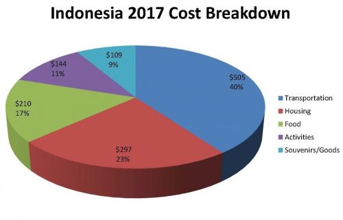 indonesia expense pie chart