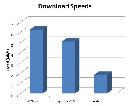 vpn-speed-chart